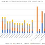 Accession chart
